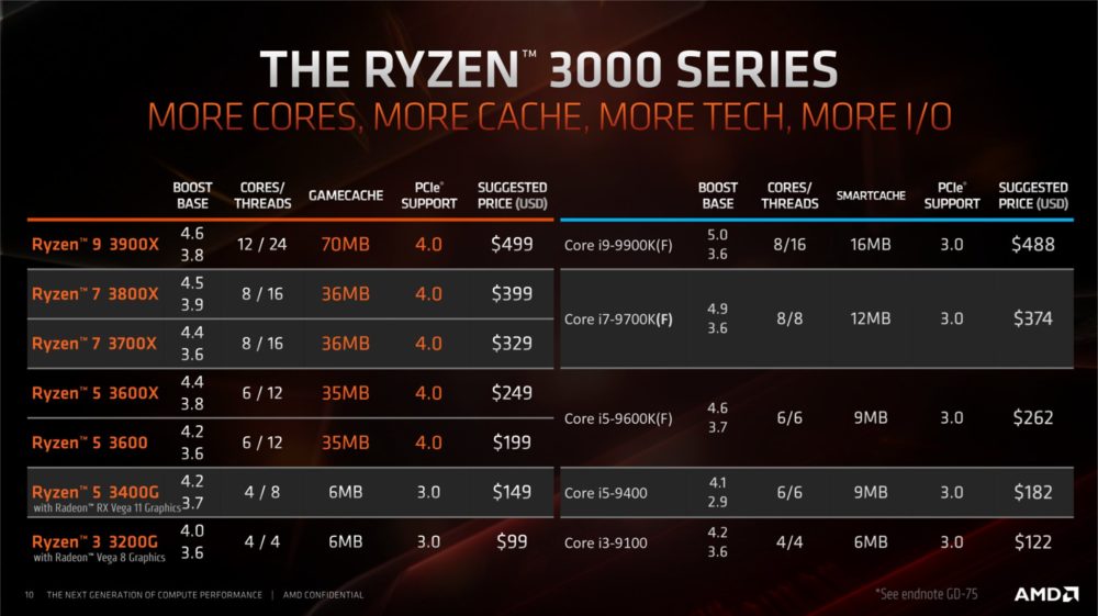 Ryzen 3 3200G a 5 3400G: jaká budou nová APU?