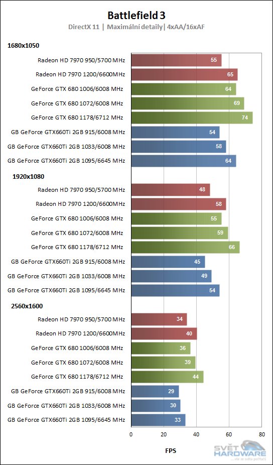 Gigabyte GeForce GTX660Ti: potřebuje hráč více?
