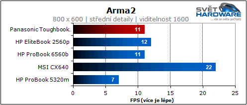 Panasonic Toughbook: mobilní drsňák