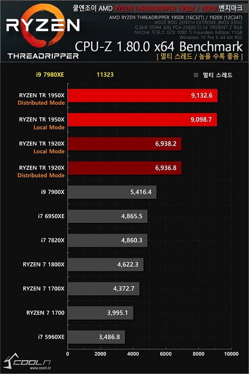 Intel Core i9-7980XE s 18 jádry otestován