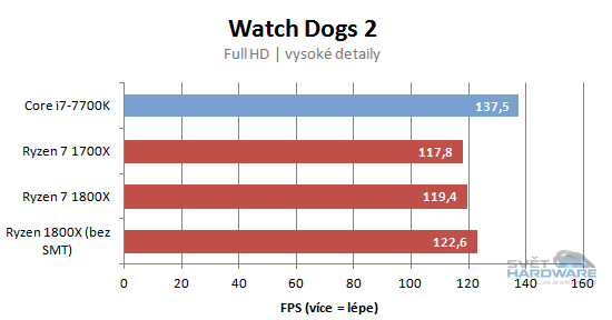 Ryzen 1700X a 1800X v testech: AMD povstalo