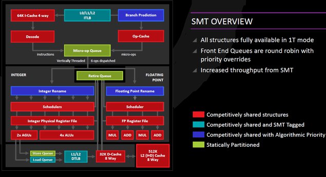 AMD Zen: detaily architektury odhalují masivní jádra
