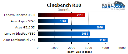 Lenovo U550: tenký IdeaPad