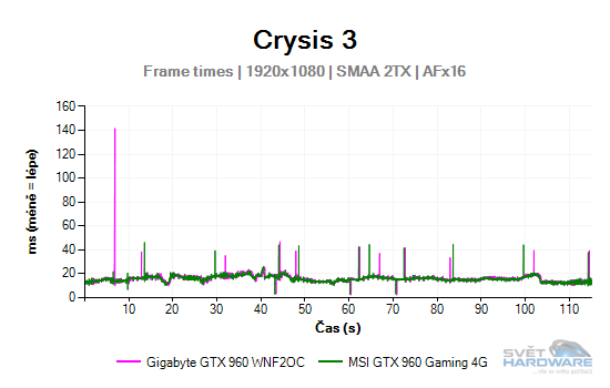 MSI GeForce GTX 960 Gaming 4G: vyplatí se 4 GB VRAM?