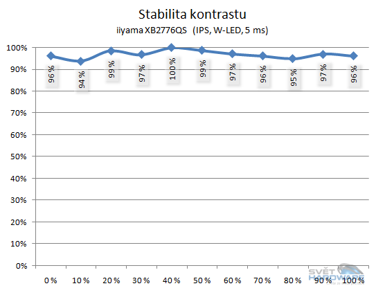 iiyama XB2776QS: panel dokonalý, ale co monitor?