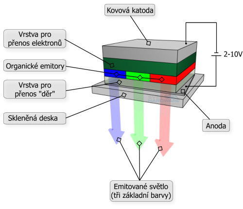 Technologie OLED - tak kde vězí?