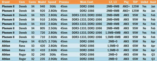 Předběžné termíny vypuštění nových AMD Phenom dle HKEPC a the Inquirer