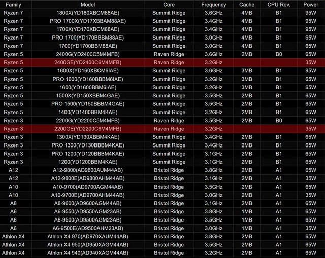 AMD chystá také nízkospotřebové desktopové Raven Ridge