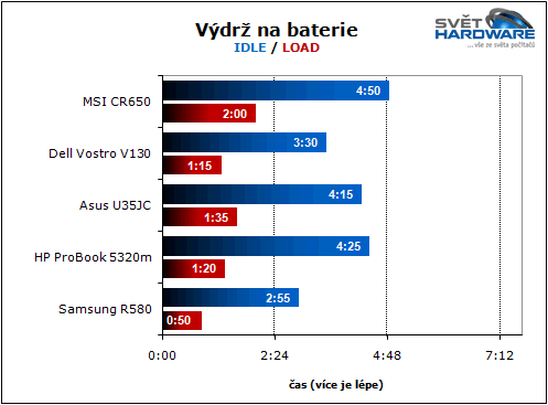 MSI CR650: hybridní AMD Brazos