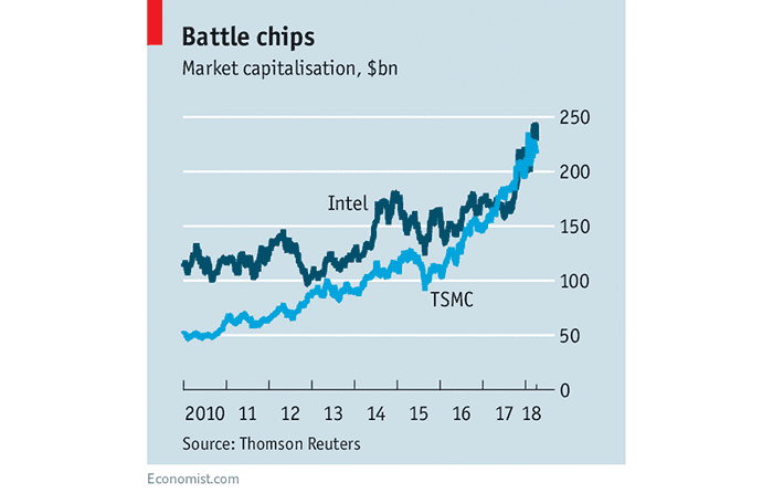 TSMC dohání Intel v hodnotě společnosti a navyšuje investice