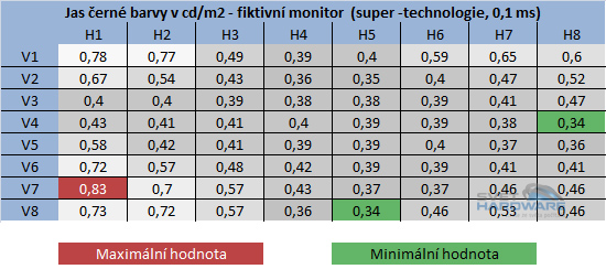 Inovace testovací metodiky LCD monitorů