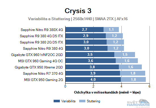 Sapphire R9 380 4G D5 ITX: rekapitulujeme mainstream
