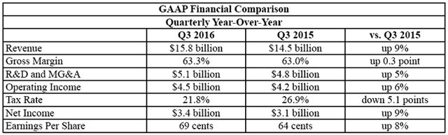 Intel vykázal rekordní tržby, ale výhled není dobrý