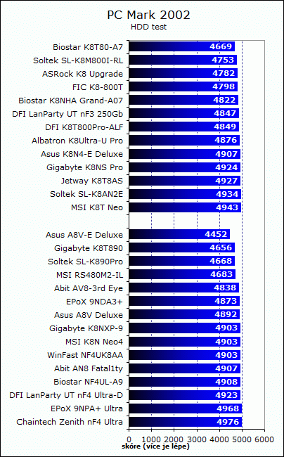 AMD64: 28 základních desek (výsledky testů)