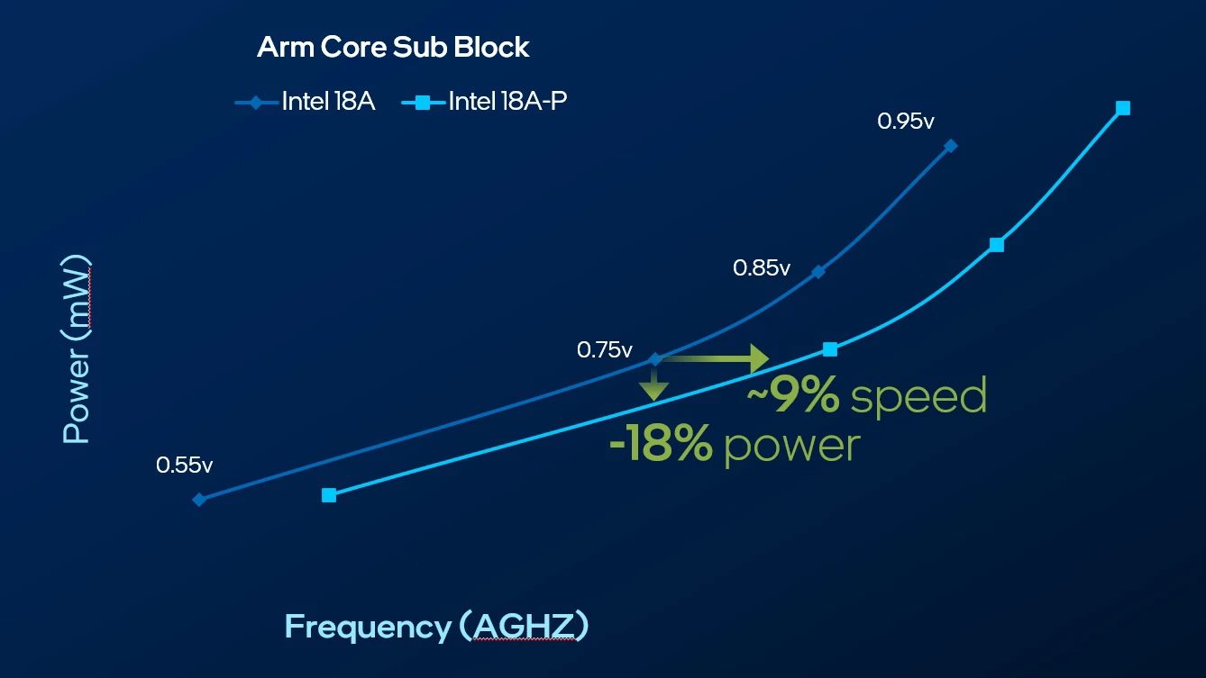 Intel 18A-P na 0,5 V zvyšuje max. frekvence o 30 %