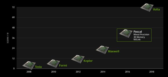 NVIDIA prý chystá GeForce s GPU Volta už na 3. kvartál 2017