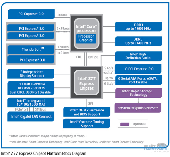 Procesory Intel Ivy Bridge: 22 nm je tady
