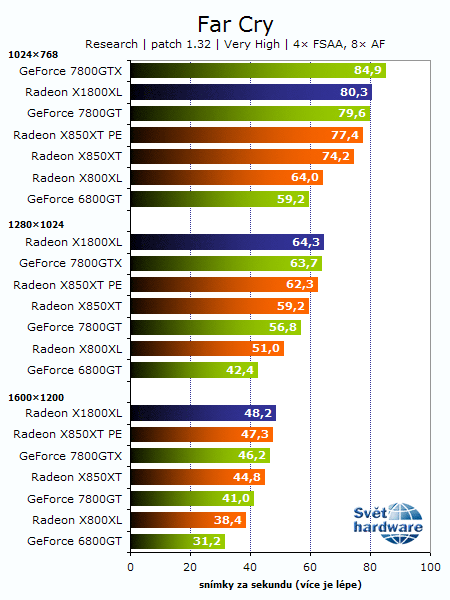 Recenze Radeonu X1800XL: Vítej R520!