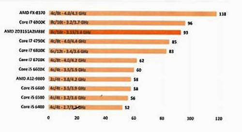 Francouzský časopis zveřejnil testy AMD Ryzen, vypadají nadějně