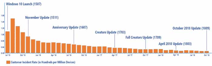 Windows 10 October 2018 Update už je opět v distribuci
