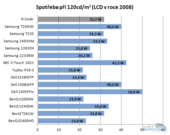 Spotřeba LCD monitorů včera a dnes