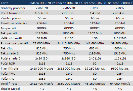Radeon HD4870 X2: nejrychlejší grafická karta dneška?