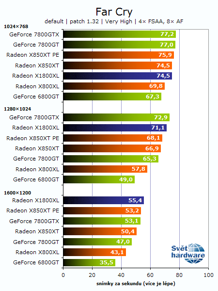 Recenze Radeonu X1800XL: Vítej R520!
