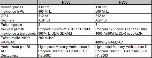 Jaký bude nástupce připravovaného čipu NV30
