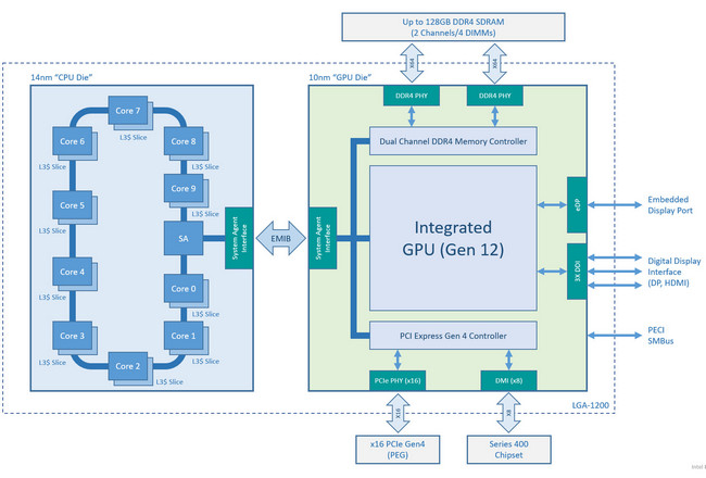 Bude Rocket Lake-S vícečipový procesor se 14nm i 10nm čiplety?