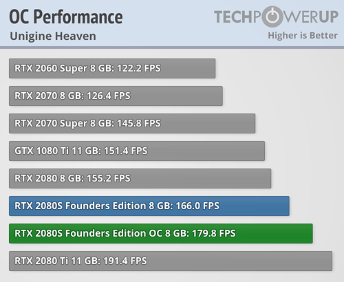 GeForce RTX 2080 Super je na trhu, jak si vede?