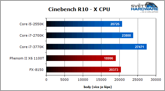 Procesory Intel Ivy Bridge: 22 nm je tady