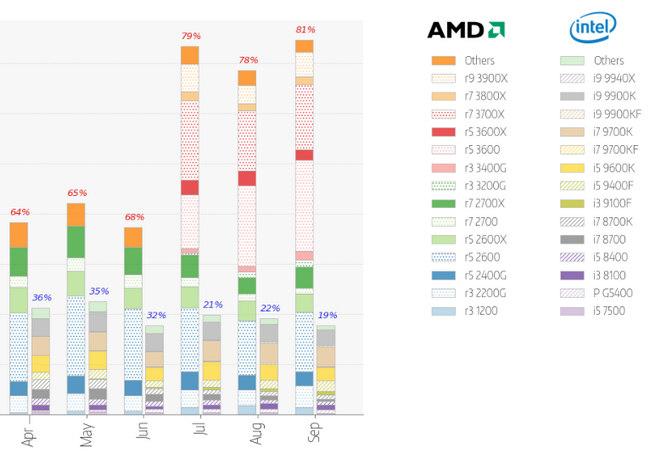 AMD si dle CPUBenchmark udržuje 30% podíl na trhu s procesory
