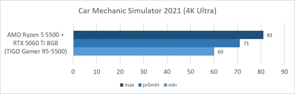 TIGO Gamer R5-5500 (Ryzen 5 5500 + RTX 5060 TI 8GB: Car Mechanic Simulator 2021)