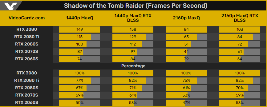 Syntetické i herní testy RTX 3080: opravdu dvojnásobek RTX 2080?