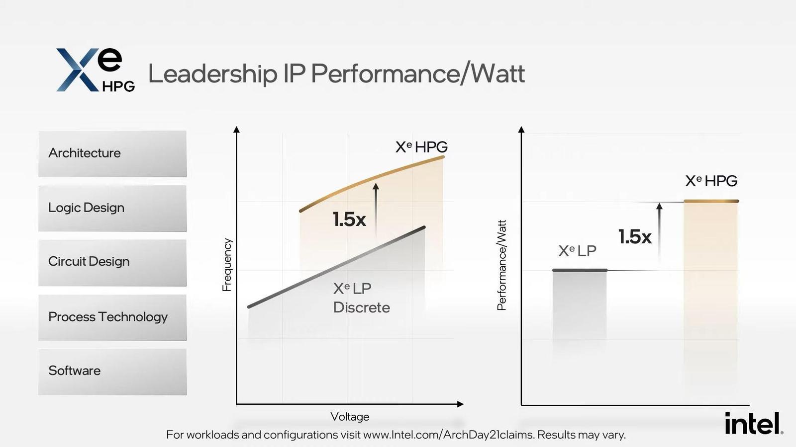Intel Arc Alchemist budou 6nm čipy, jaký slibují výkon?