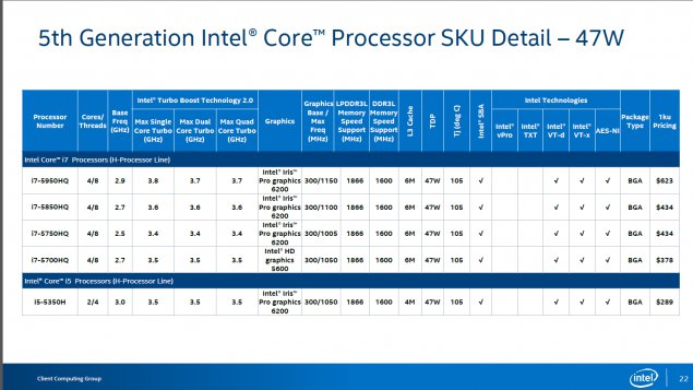 Desktopové Broadwell s bezkonkurenčním iGPU jsou tu