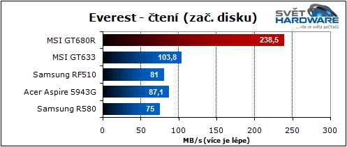 MSI GT680R: Sandy Bridge pro hry