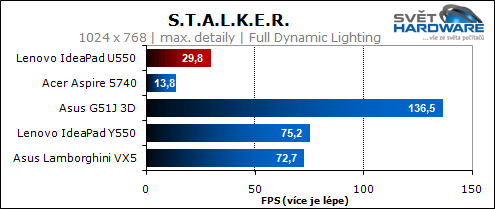 Lenovo U550: tenký IdeaPad