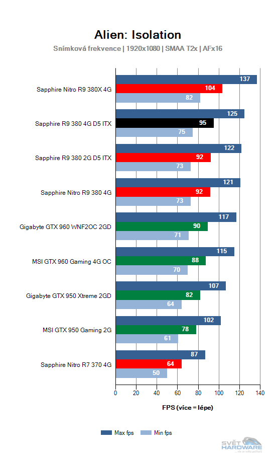 Sapphire R9 380 4G D5 ITX: rekapitulujeme mainstream