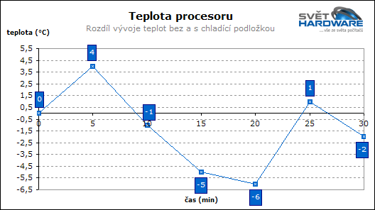Test chladicích podložek pod notebooky - 2. část