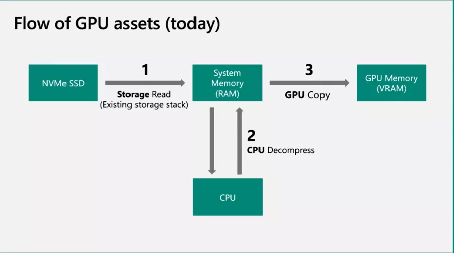 DirectStorage na Forspoken: blíží se konečně řádné využití rychlých SSD?