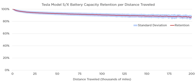 Tesla: 88% zachování kapacity po 320 tisících km i 92% recyklace