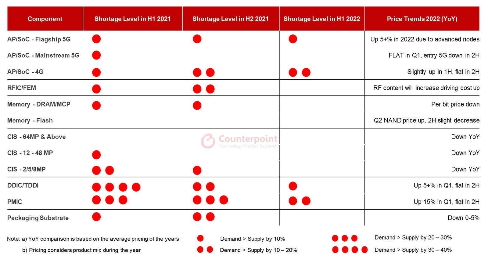 Counterpoint Research: konec globálního nedostatku čipů se blíží