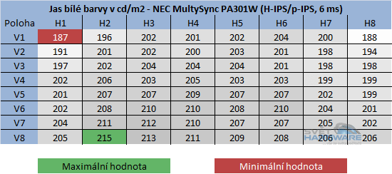 NEC PA301W: ultimátní v každém ohledu