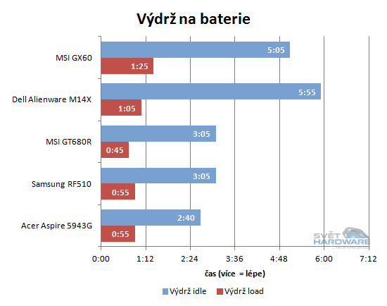 MSI GX60: AMD A10 a Radeon HD 7970