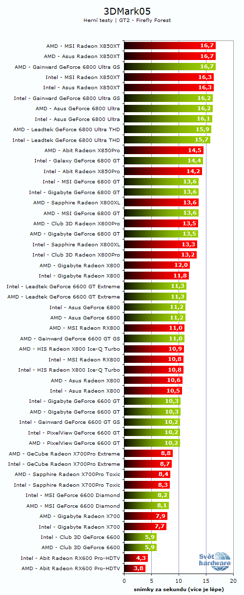 26 grafických PCIe karet - Porovnání výkonů na AMD a Intelu
