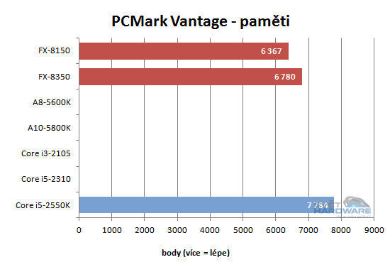 FX Vishera: nový desktopový král AMD
