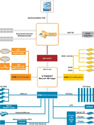 Dual channel DDR400 již i u VIA Technologies