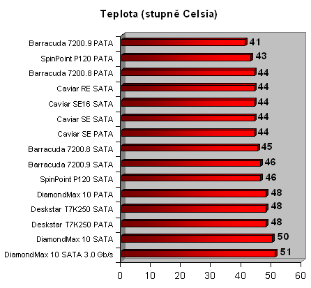250GB v novém - Barracuda 7200.9 a DiamondMax 10 SATA