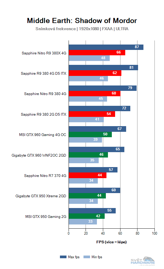 Sapphire R9 380 4G D5 ITX: rekapitulujeme mainstream